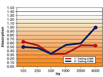 noise reduction chart