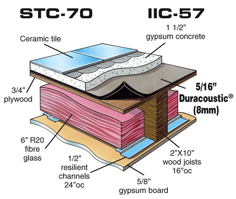 Soundproof Floor Impact Noise Reduction Underlayment