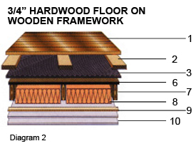 3/4 in Hardwood Floor on Wooden Framework