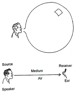 Sound is Propagated in Air, Much Like Blowing Up a Large Balloon