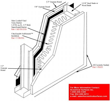 Acoustically Treated Wall Construction