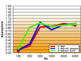 Sound Absorption Test Graph