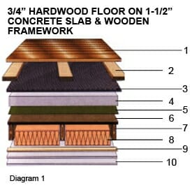 3/4 in Hardwood Floor on 1 1/2 in Concrete Slab and Wooden Framework