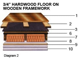 3/4 in Hardwood Floor on Wooden Framework