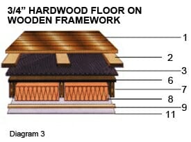 3/4 in Hardwood Floor on Wooden Framework
