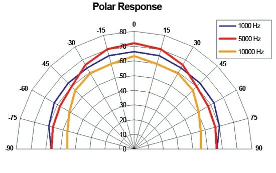 Surface Mounted Speaker Polar Response
