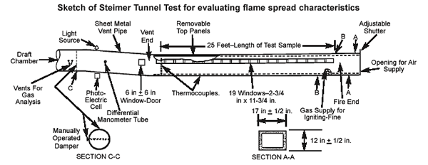 What Is The Flame Spread Rating Acoustical Surfaces