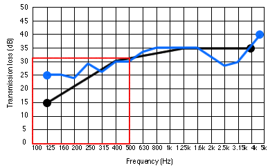 Sound Transmission Class Graph
