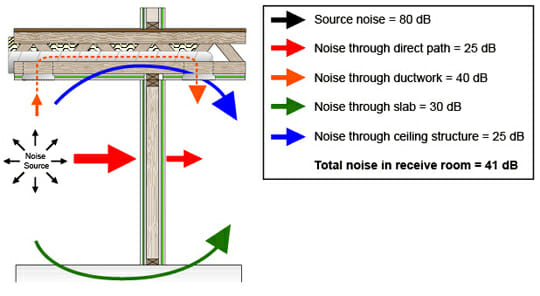 Source Noise prevention with green glue from acoustical surfaces