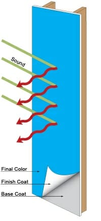 Soundproof Paint acoustical performance and noise reduction properties.