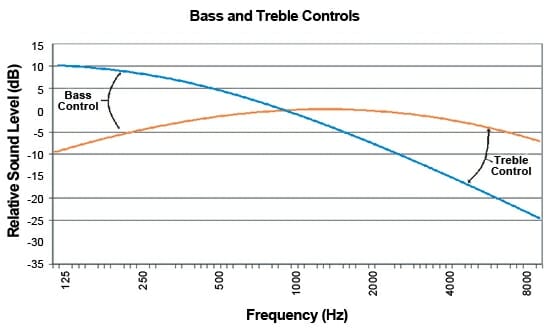 Compact Sound Masking System Performance Chart