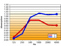 Sound chart for Quilted Curtain S.T.O.P.