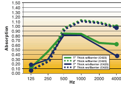 Absorption Chart for Quilted Curtain S.T.O.P. Acoustic Blanket Enclosure