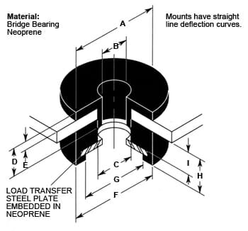 HMIB Neoprene Hanger Mounts