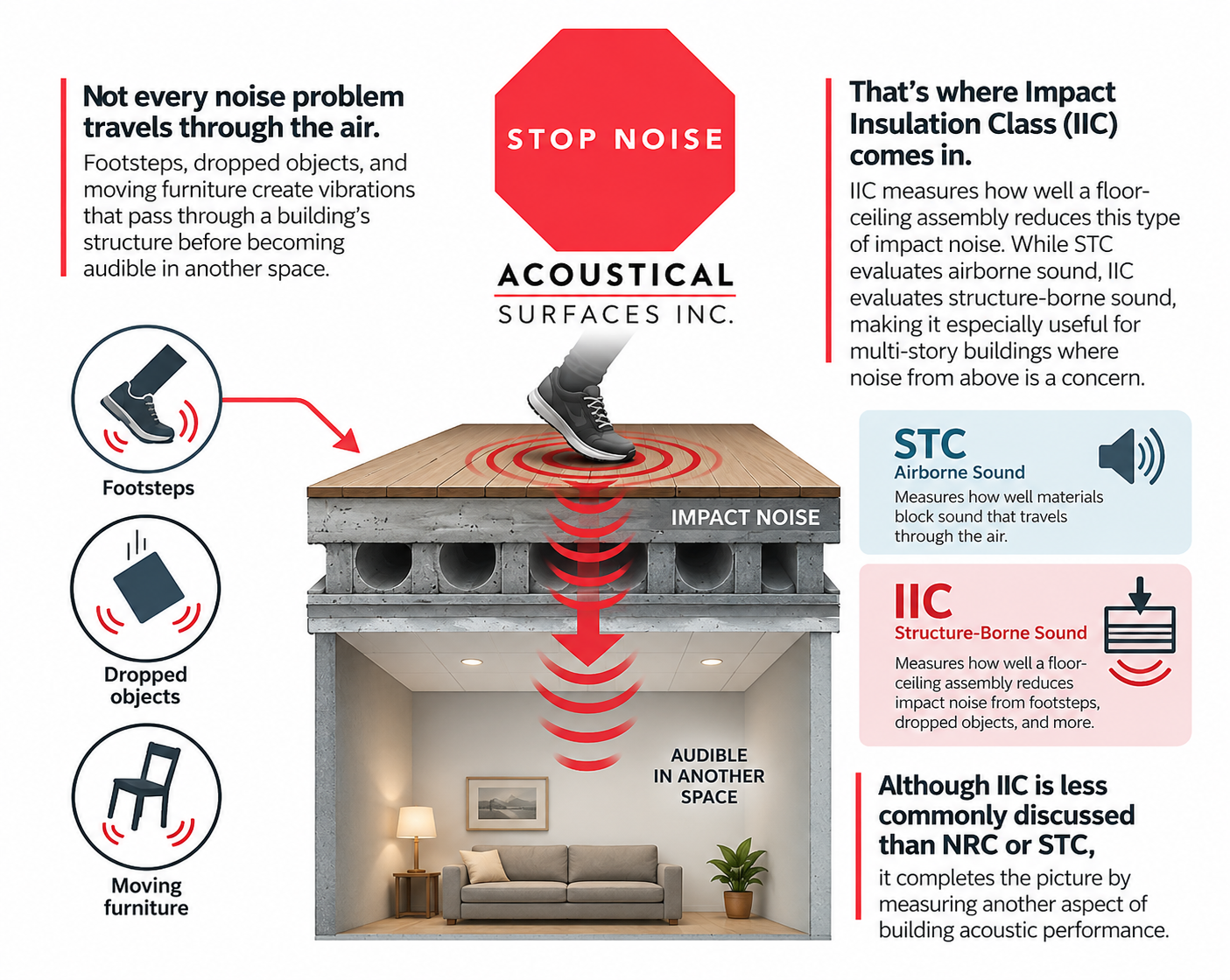 Impact noise diagram showing how footsteps, dropped objects, and moving furniture create structure-borne vibrations through a floor-ceiling assembly, with an IIC vs. STC comparison.