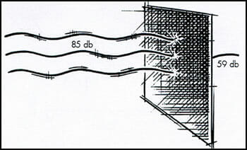 Mass Loaded Vinyl sound absorption/blocking diagram