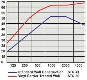 Mass Loaded Vinyl acoustical data collected by Acoustical Surfaces