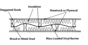 Mass Loaded Vinyl stud assembly chart by Acoustical Surfaces