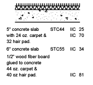 Example Floor Ratings from Acoustical Surfaces