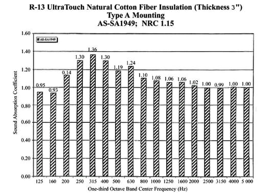 UltraTouch Insulation Acoustical Performance Graph