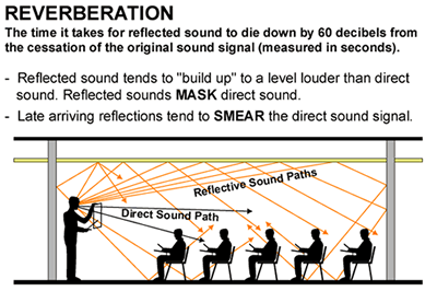 Patético Tractor Parlamento What is Reverb, and How Is It Measured? | Acoustical Surfaces