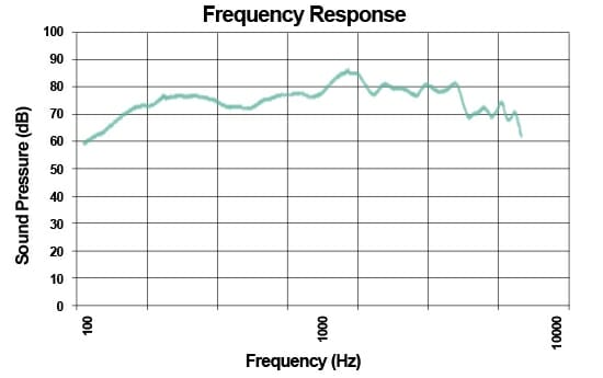 25V Speaker Frequency Response