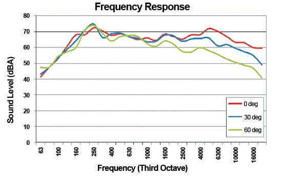 Surface Mounted Speaker Frequency Response