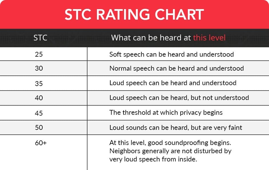 STC rating chart