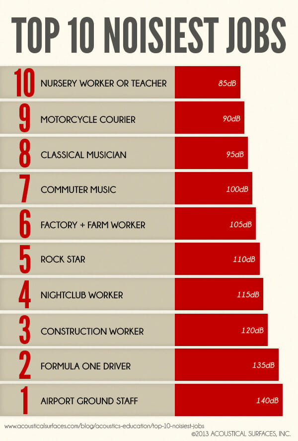 Top 10 Noisiest Jobs - Acoustical Surfaces